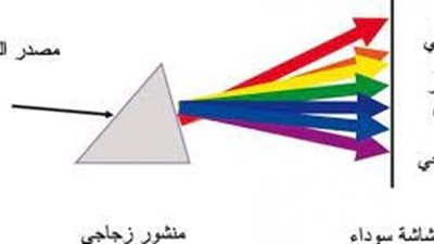 كيف تتكون ألوان الطيف