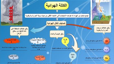 ما هي أنواع الكتل الهوائية الرئيسية 