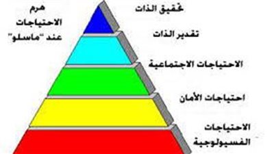كل ما تريد معرفته عن حاجات الإنسان الأساسية: