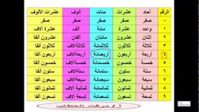 كل ما تريد معرفته عن المئات في اللغة العربية