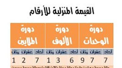كل ما تريد معرفته عن القيمة المنزلية للأرقام