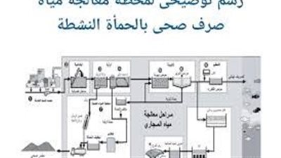 افضل الطرق لمعالجة مياه الصرف الصحي