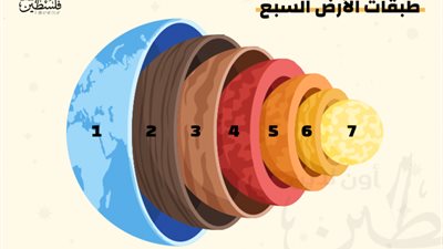 عدد طبقات القشرة الأرضية