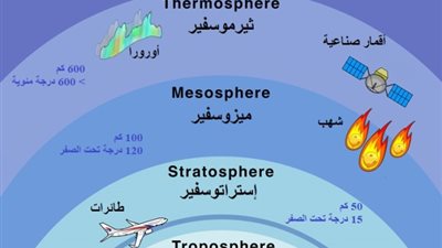 كل ما تريد معرفته عن مكونات الغلاف الجوي