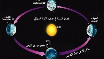 كيفية حدوث الفصول الأربعة