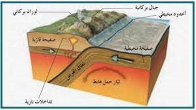 نظرية تكتونية الصفائح