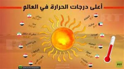 أين سجلت أعلى درجة حرارة في العالم