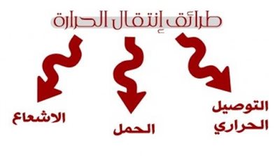 كل ما تريد معرفته عن طرق انتقال الطاقة الحرارية