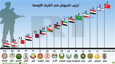 ما هي الدول التي تمتلك أقوى جيوش في العالم؟